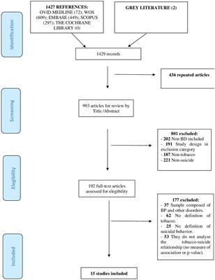 Cigarette smoking and risk of suicide in bipolar disorder: a systematic review